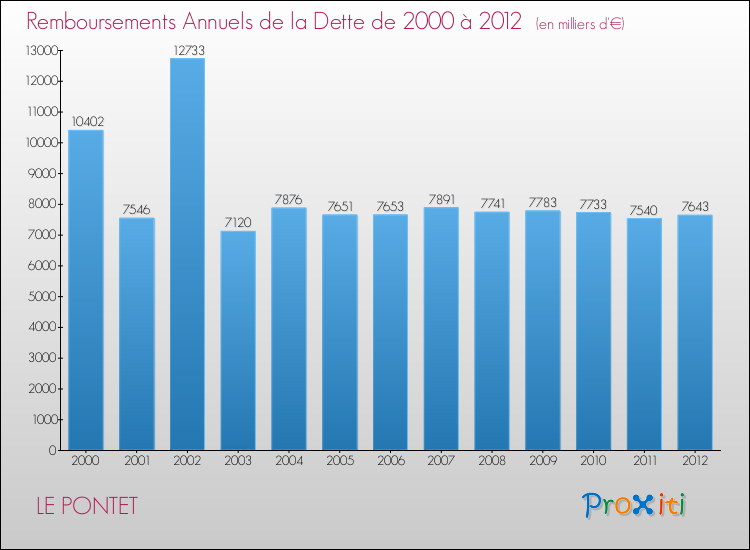 Evolution de l'annuité de la dette pour la commune de LE PONTET de 2000 à 2012 Annuités de la dette pour LE PONTET de 2000 à 2012