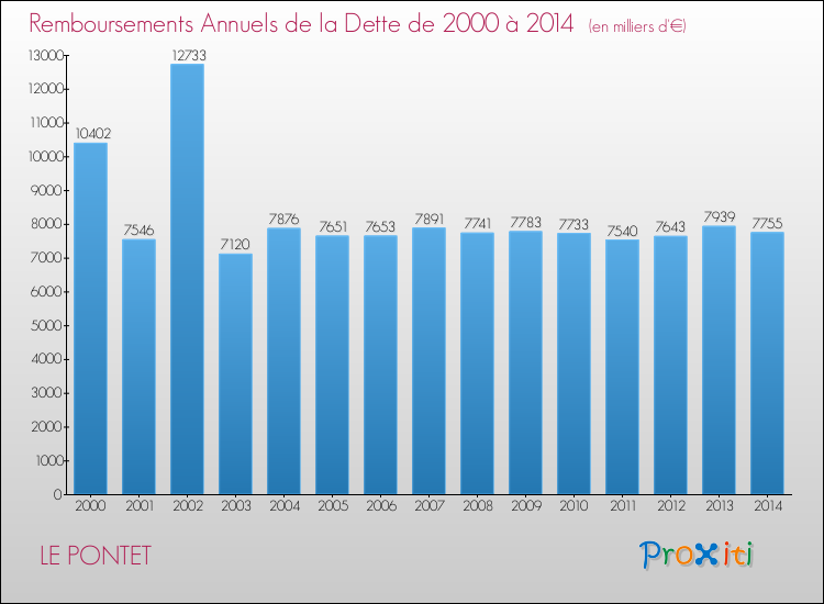Evolution de l'annuité de la dette pour la commune de LE PONTET de 2000 à 2014 Annuités de la dette pour LE PONTET de 2000 à 2014