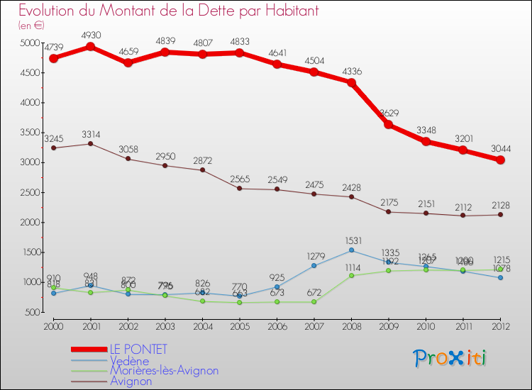 Evolution de la dette par habitant pour la commune de LE PONTET et les communes proches de 2000 à 2012 Comparaison de la dette par habitant pour LE PONTET et les communes voisines de 2000 à 2012