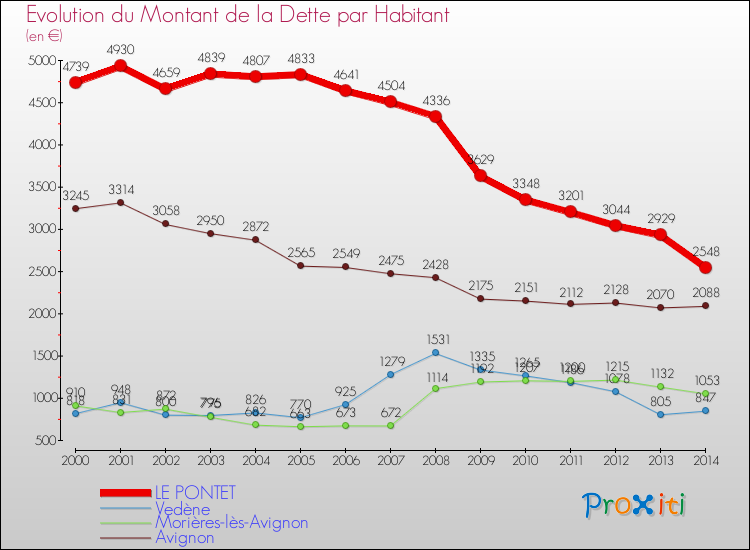 Evolution de la dette par habitant pour la commune de LE PONTET et les communes proches de 2000 à 2014 Comparaison de la dette par habitant pour LE PONTET et les communes voisines de 2000 à 2014