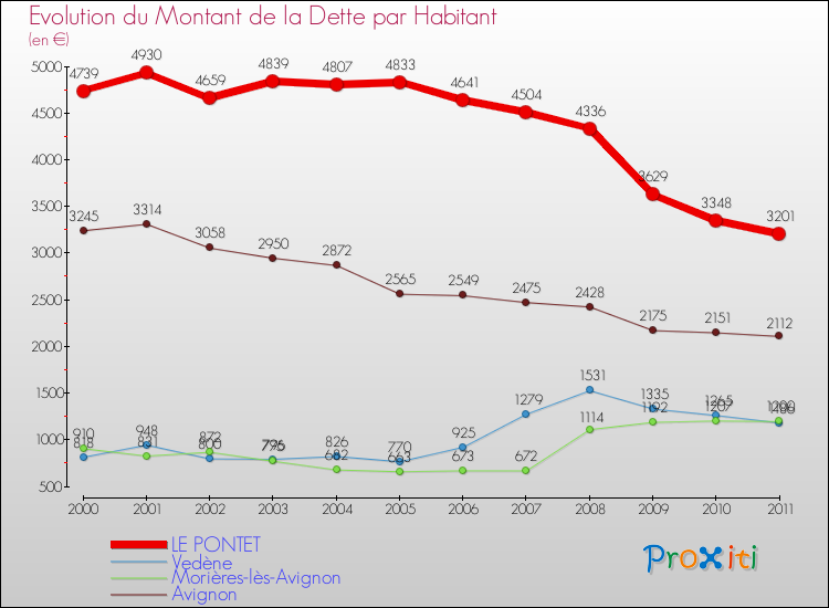 Evolution de la dette par habitant pour la commune de LE PONTET et les communes proches Comparaison de la dette par habitant pour LE PONTET et les communes voisines