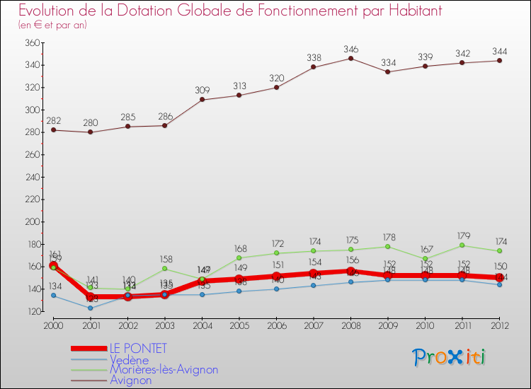 Evolution et montant de la dotation globale de fonctionnement par Habitant pour LE PONTET et les communes proches Comparaison des dotations globales de fonctionnement par habitant pour LE PONTET et les communes voisines