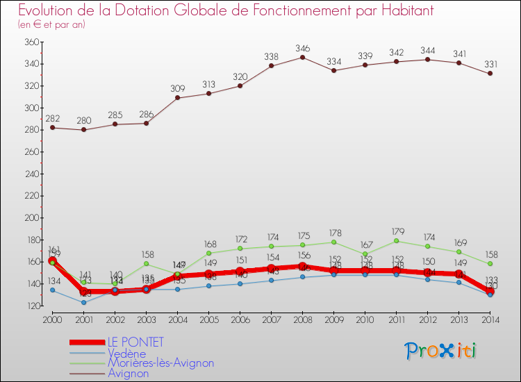 Evolution et montant de la dotation globale de fonctionnement par Habitant pour LE PONTET et les communes proches de 2000 à 2014. Comparaison des dotations globales de fonctionnement par habitant pour LE PONTET et les communes voisines de 2000 à 2014.