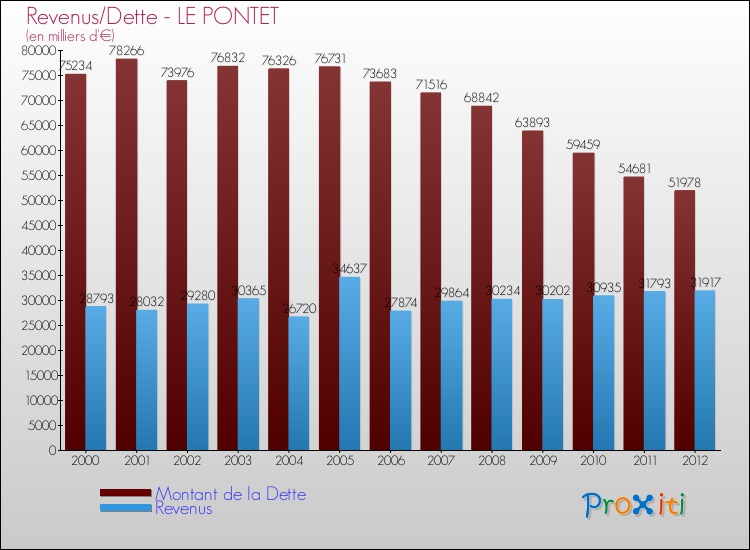 Evolution comparée de la dette et des revenus pour la commune de LE PONTET de 2000 à 2012 Comparaison de la dette et des revenus pour LE PONTET de 2000 à 2012