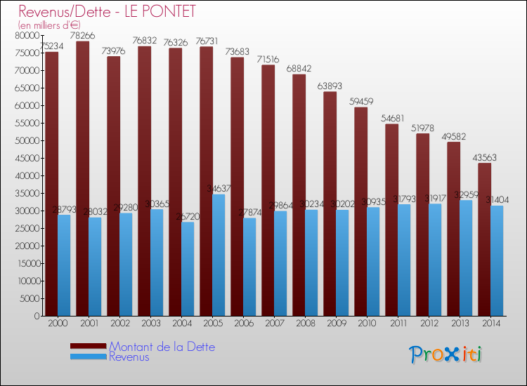 Evolution comparée de la dette et des revenus pour la commune de LE PONTET de 2000 à 2014 Comparaison de la dette et des revenus pour LE PONTET de 2000 à 2014
