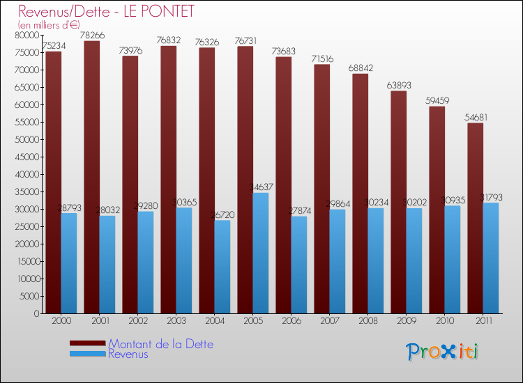 Evolution comparée de la dette et des revenus pour la commune de LE PONTET de 2000 à 2011 Comparaison de la dette et des revenus pour LE PONTET de 2000 à 2011