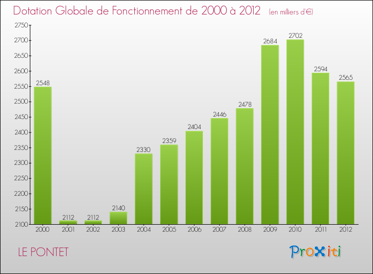 Evolution du montant de la Dotation Globale de Fonctionnement pour la commune de LE PONTET de 2000 à 2012 Evolution du montant de la Dotation Globale de Fonctionnement pour LE PONTET de 2000 à 2012