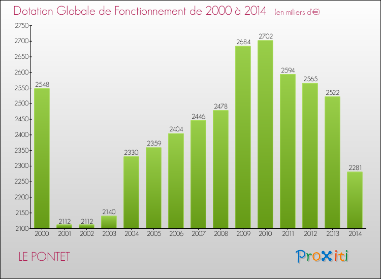 Evolution du montant de la Dotation Globale de Fonctionnement pour la commune de LE PONTET de 2000 à 2014 Evolution du montant de la Dotation Globale de Fonctionnement pour LE PONTET de 2000 à 2014