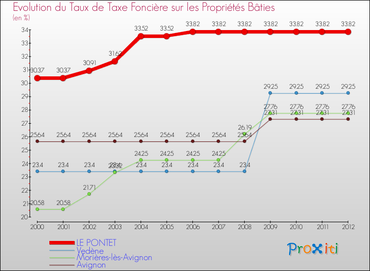 Evolution du taux de la taxe foncière sur le bati pour LE PONTET et les communes proches de 2000 à 2012 Comparaison des taux de taxe foncière sur le bati pour LE PONTET et les communes voisines de 2000 à 2012