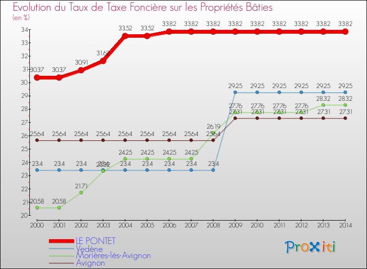 Evolution du taux de la taxe foncière sur le bati pour LE PONTET et les communes proches de 2000 à 2014 Comparaison des taux de taxe foncière sur le bati pour LE PONTET et les communes voisines de 2000 à 2014