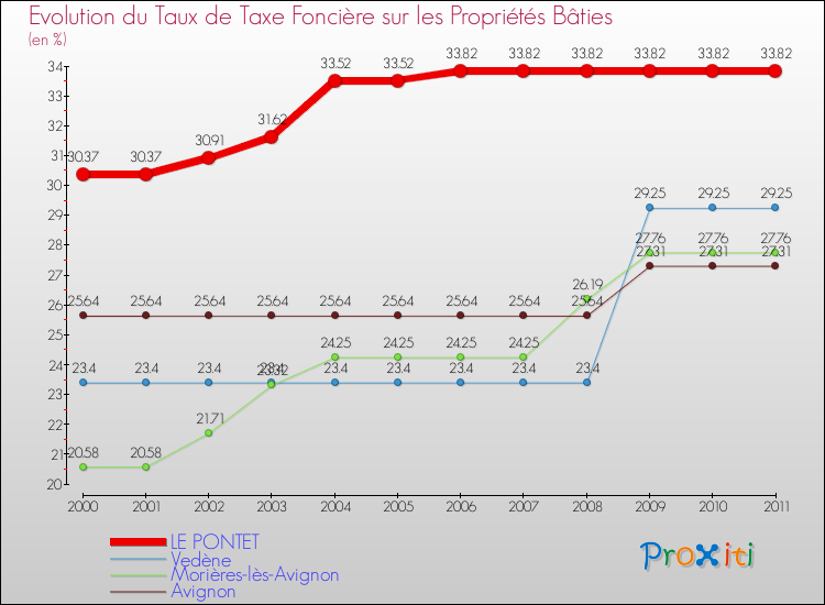 Evolution du taux de la taxe foncière sur le bati pour LE PONTET et les communes proches Comparaison des taux de taxe foncière sur le bati pour LE PONTET et les communes voisines
