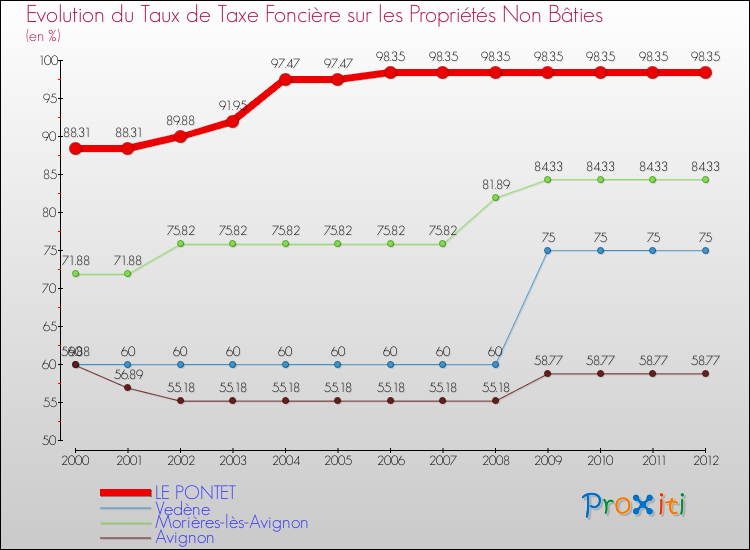 Evolution du taux de la taxe foncière sur les immeubles et terrains non batis pour LE PONTET et les communes proches de 2000 à 2012 Comparaison des taux de la taxe foncière sur les immeubles et terrains non batis pour LE PONTET et les communes voisines de 2000 à 2012