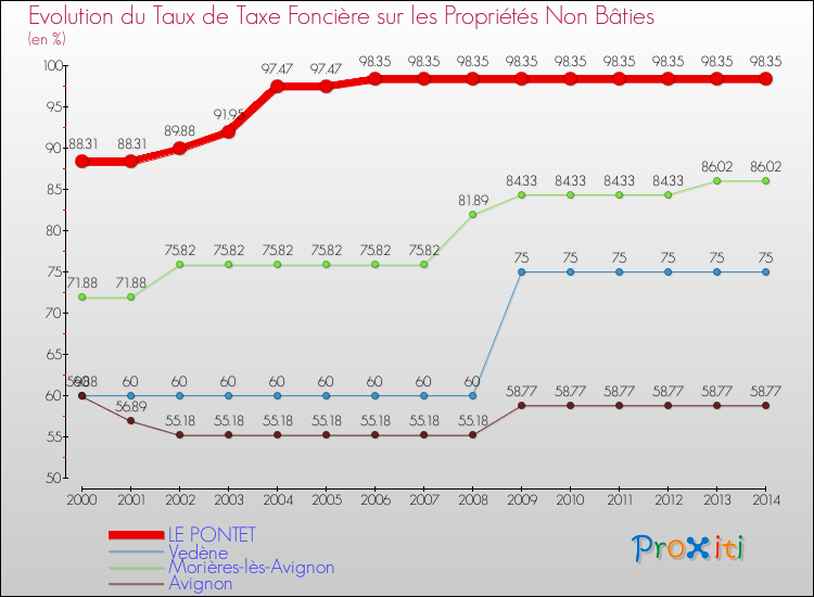 Evolution du taux de la taxe foncière sur les immeubles et terrains non batis pour LE PONTET et les communes proches de 2000 à 2014 Comparaison des taux de la taxe foncière sur les immeubles et terrains non batis pour LE PONTET et les communes voisines de 2000 à 2014
