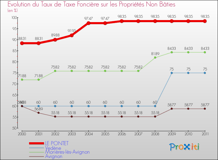 Evolution du taux de la taxe foncière sur les immeubles et terrains non batis pour LE PONTET et les communes proches Comparaison des taux de la taxe foncière sur les immeubles et terrains non batis pour LE PONTET et les communes voisines