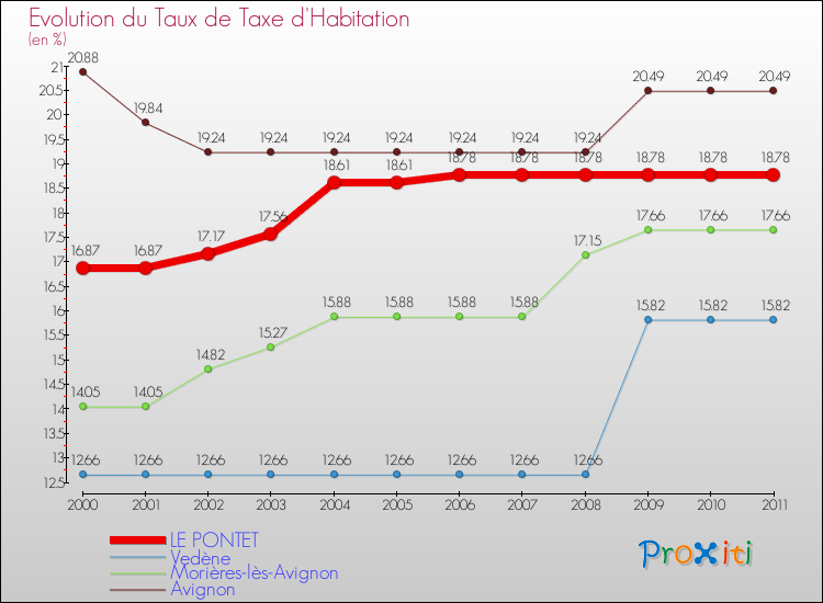 Evolution du taux de la taxe d'habitation pour LE PONTET et les communes proches Comparaison des taux de la taxe d'habitation pour LE PONTET et les communes voisines