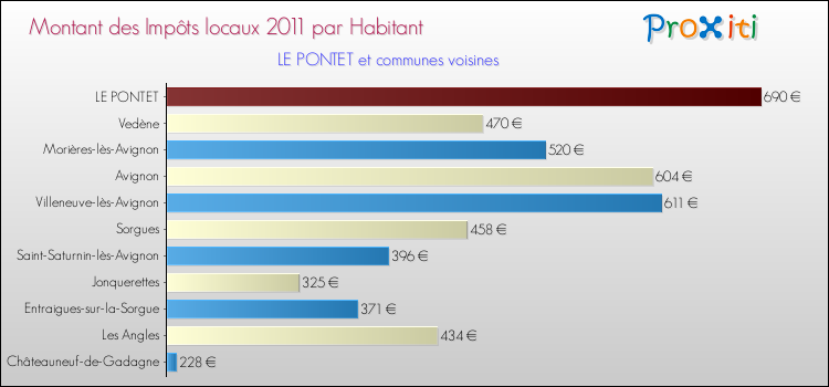 Montant des impôts locaux par Habitant pour LE PONTET et les communes proches Comparaison des impôts locaux par habitant pour LE PONTET et les communes voisines