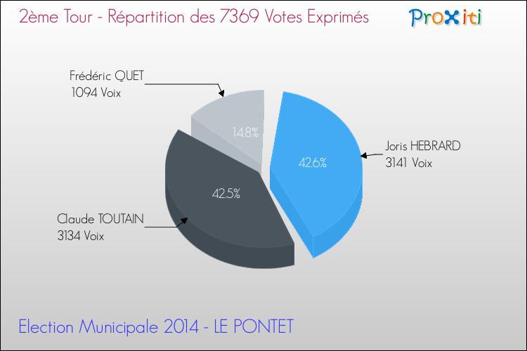 Répartition des votes exprimés au 2ème Tour des Elections Municipales 2014 de la commune de LE PONTET Elections Municipales 2014 - Répartition des votes exprimés au 2ème Tour pour la commune de LE PONTET