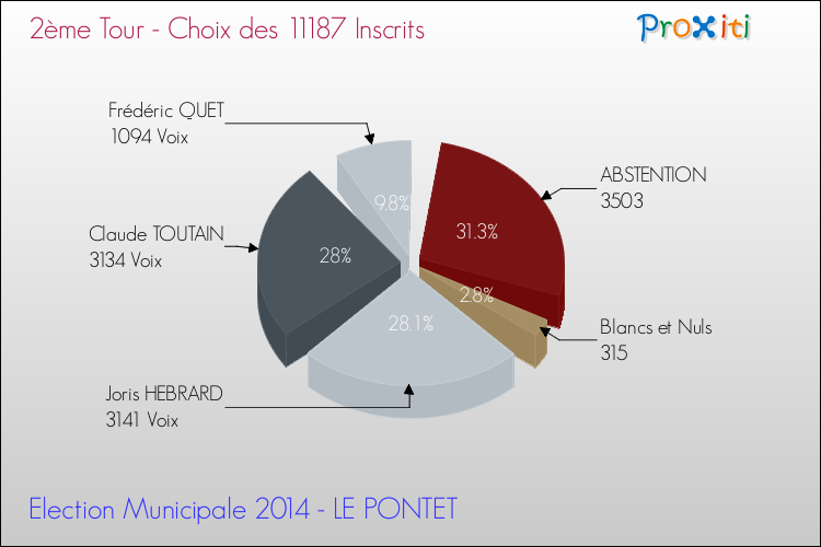 Résultats par rapport aux inscrits au 2ème Tour des Elections Municipales 2014 de la commune de LE PONTET Elections Municipales 2014 - Résultats par rapport aux inscrits au 2ème Tour pour la commune de LE PONTET