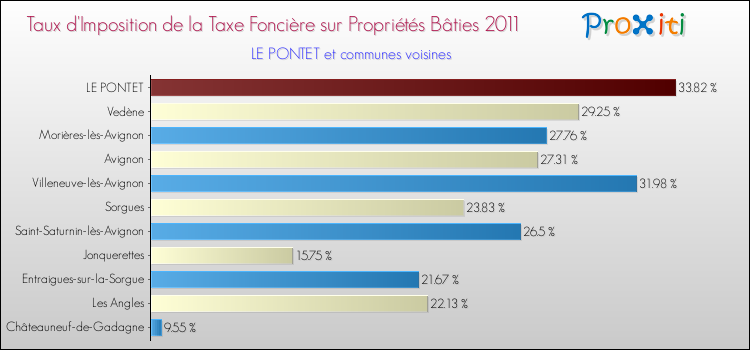 Taux d'imposition de la taxe foncière sur le bati 2011 pour LE PONTET et les communes proches Comparaison des taux d'imposition de la taxe foncière sur le bati 2011 pour LE PONTET et les communes voisines