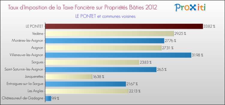 Taux d'imposition de la taxe foncière sur le bati 2012 pour LE PONTET et les communes proches Comparaison des taux d'imposition de la taxe foncière sur le bati 2012 pour LE PONTET et les communes voisines