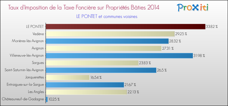Taux d'imposition de la taxe foncière sur le bati 2014 pour LE PONTET et les communes proches Comparaison des taux d'imposition de la taxe foncière sur le bati 2014 pour LE PONTET et les communes voisines