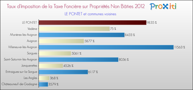 Taux d'imposition de la taxe foncière sur les immeubles et terrains non batis 2012 pour LE PONTET et les communes proches Comparaison des taux d'imposition de la taxe foncière sur les immeubles et terrains non batis 2012 pour LE PONTET et les communes voisines