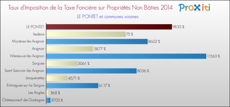 Taux d'imposition de la taxe foncière sur les immeubles et terrains non batis 2014 pour LE PONTET et les communes proches Comparaison des taux d'imposition de la taxe foncière sur les immeubles et terrains non batis 2014 pour LE PONTET et les communes voisines