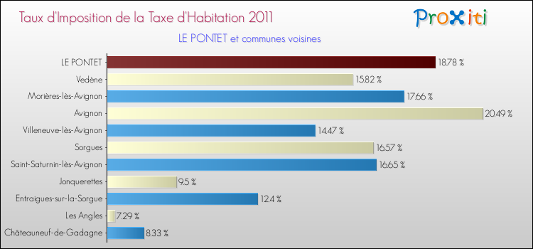 Taux d'imposition de la taxe d'habitation 2011 pour LE PONTET et les communes proches Comparaison des taux d'imposition de la taxe d'habitation 2011 pour LE PONTET et les communes voisines