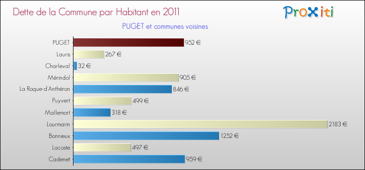 Dette par habitant de la commune en 2011 pour PUGET et les communes proches Comparaison de la dette par habitant de la commune en 2011 pour PUGET et les communes voisines