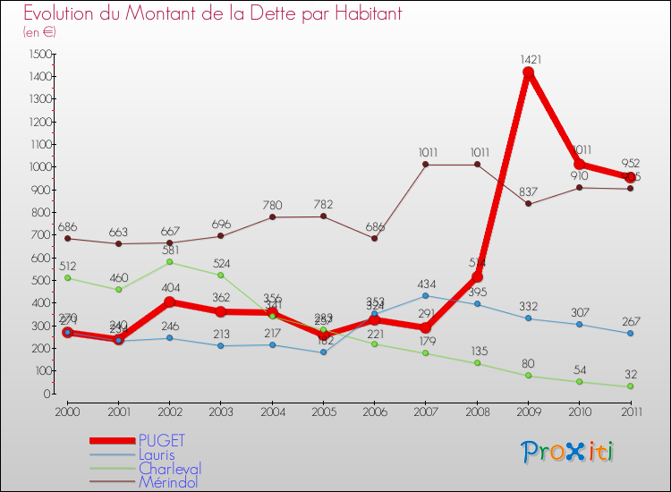 Evolution de la dette par habitant pour la commune de PUGET et les communes proches Comparaison de la dette par habitant pour PUGET et les communes voisines