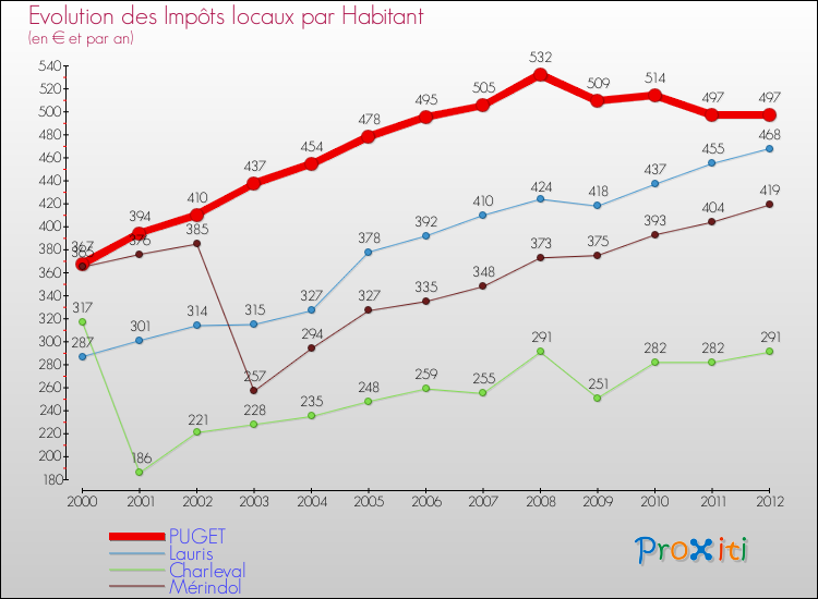 Evolution et montant des impôts locaux par Habitant pour PUGET et les communes proches Comparaison des impôts locaux par habitant pour PUGET et les communes voisines
