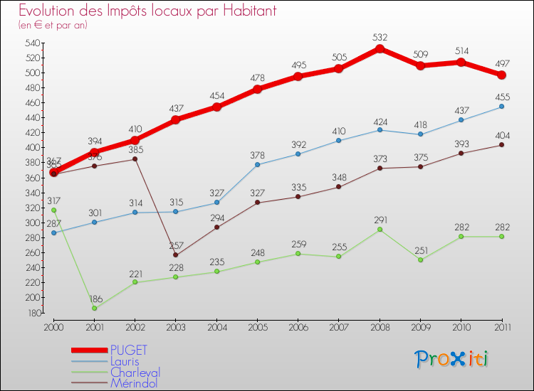 Evolution et montant des impôts locaux par Habitant pour PUGET et les communes proches Comparaison des impôts locaux par habitant pour PUGET et les communes voisines