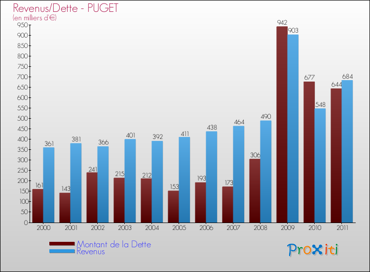 Evolution comparée de la dette et des revenus pour la commune de PUGET de 2000 à 2011 Comparaison de la dette et des revenus pour PUGET de 2000 à 2011