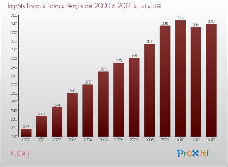 Evolution des Impôts Locaux pour la commune de PUGET de 2000 à 2012 Evolution des Impôts Locaux pour PUGET de 2000 à 2012