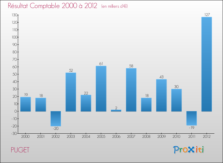 Evolution du résultat comptable pour la commune de PUGET de 2000 à 2012 Evolution du résultat comptable pour PUGET de 2000 à 2012