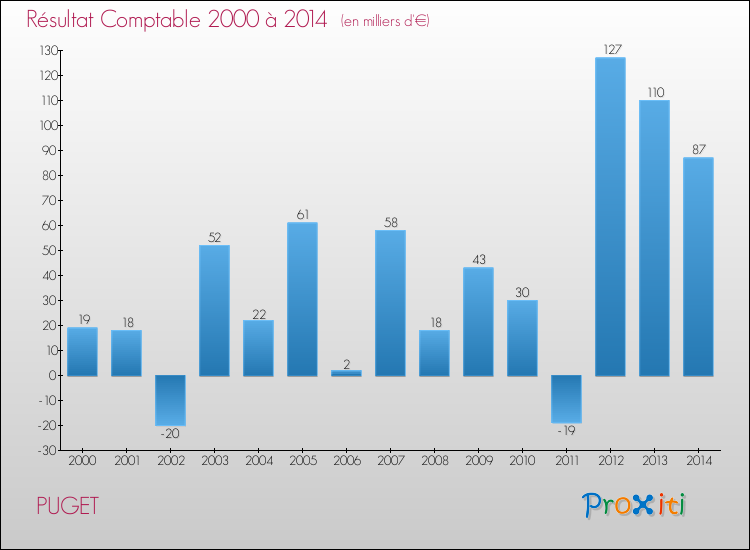 Evolution du résultat comptable pour la commune de PUGET de 2000 à 2014 Evolution du résultat comptable pour PUGET de 2000 à 2014
