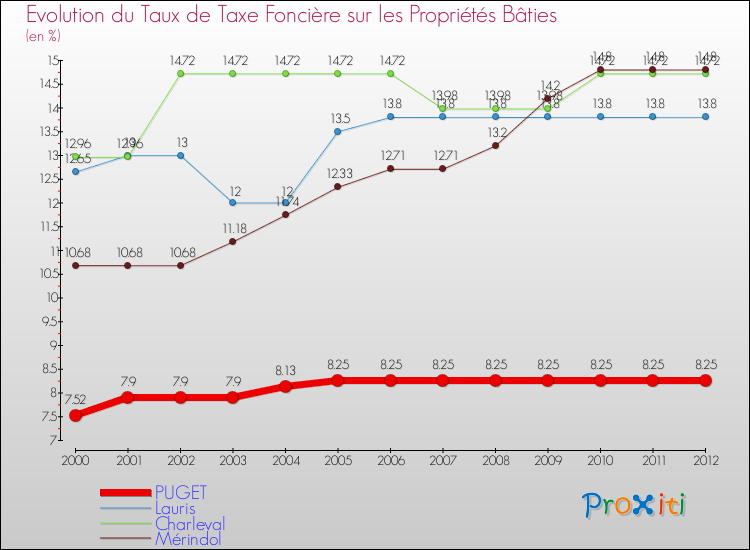 Evolution du taux de la taxe foncière sur le bati pour PUGET et les communes proches de 2000 à 2012 Comparaison des taux de taxe foncière sur le bati pour PUGET et les communes voisines de 2000 à 2012