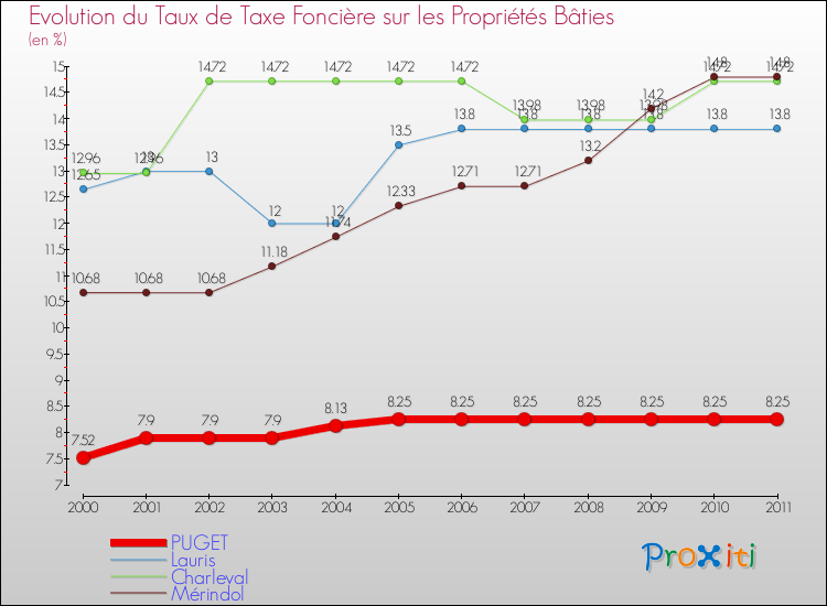 Evolution du taux de la taxe foncière sur le bati pour PUGET et les communes proches Comparaison des taux de taxe foncière sur le bati pour PUGET et les communes voisines