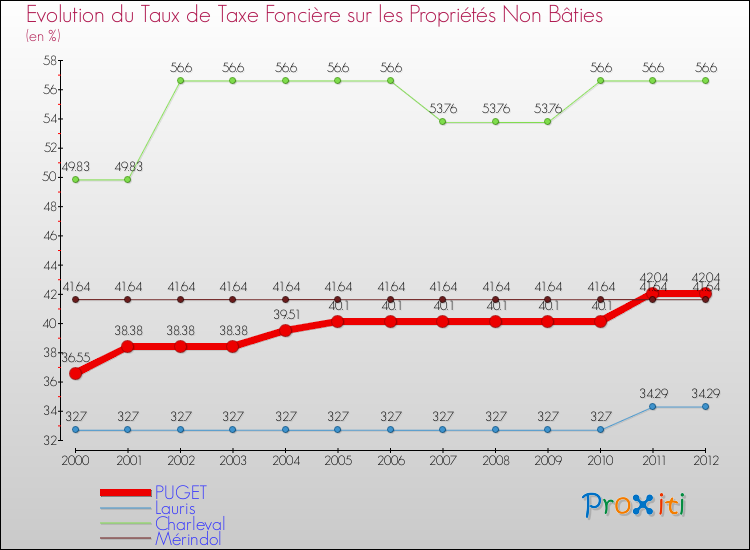 Evolution du taux de la taxe foncière sur les immeubles et terrains non batis pour PUGET et les communes proches de 2000 à 2012 Comparaison des taux de la taxe foncière sur les immeubles et terrains non batis pour PUGET et les communes voisines de 2000 à 2012