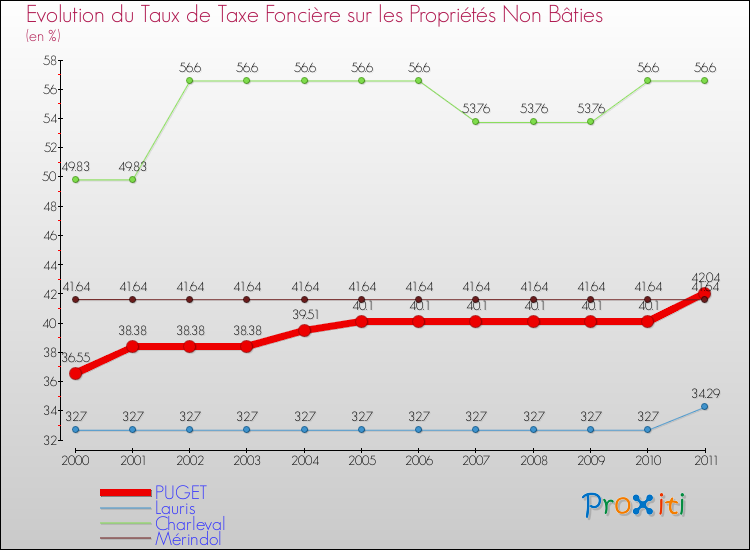 Evolution du taux de la taxe foncière sur les immeubles et terrains non batis pour PUGET et les communes proches Comparaison des taux de la taxe foncière sur les immeubles et terrains non batis pour PUGET et les communes voisines