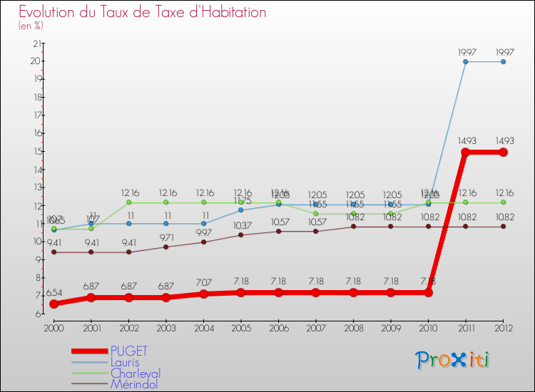 Evolution du taux de la taxe d'habitation pour PUGET et les communes proches Comparaison des taux de la taxe d'habitation pour PUGET et les communes voisines