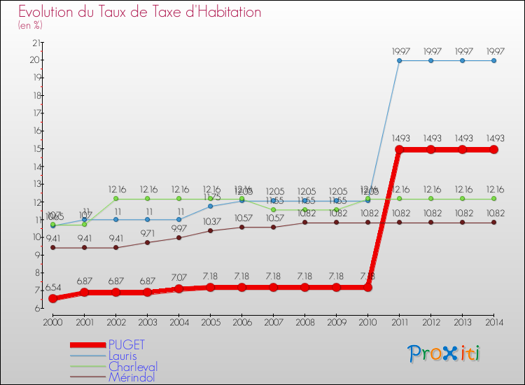 Evolution du taux de la taxe d'habitation pour PUGET et les communes proches de 2000 à 2014 Comparaison des taux de la taxe d'habitation pour PUGET et les communes voisines de 2000 à 2014