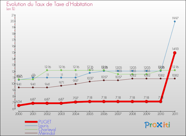 Evolution du taux de la taxe d'habitation pour PUGET et les communes proches Comparaison des taux de la taxe d'habitation pour PUGET et les communes voisines