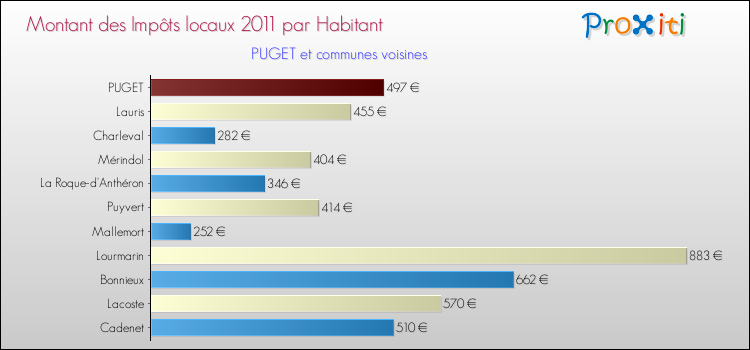Montant des impôts locaux par Habitant pour PUGET et les communes proches Comparaison des impôts locaux par habitant pour PUGET et les communes voisines