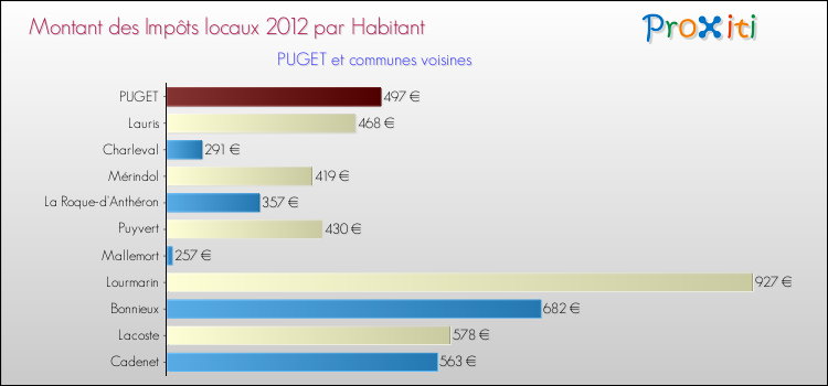 Montant des impôts locaux par Habitant pour PUGET et les communes proches Comparaison des impôts locaux par habitant pour PUGET et les communes voisines