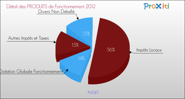 Décomposition du Budget de Fonctionnement 2012 de la commune de PUGET Budget de Fonctionnement 2012 pour la commune de PUGET