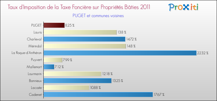 Taux d'imposition de la taxe foncière sur le bati 2011 pour PUGET et les communes proches Comparaison des taux d'imposition de la taxe foncière sur le bati 2011 pour PUGET et les communes voisines