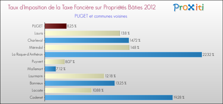 Taux d'imposition de la taxe foncière sur le bati 2012 pour PUGET et les communes proches Comparaison des taux d'imposition de la taxe foncière sur le bati 2012 pour PUGET et les communes voisines