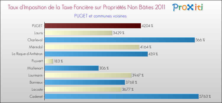 Taux d'imposition de la taxe foncière sur les immeubles et terrains non batis 2011 pour PUGET et les communes proches Comparaison des taux d'imposition de la taxe foncière sur les immeubles et terrains non batis 2011 pour PUGET et les communes voisines