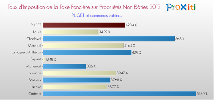 Taux d'imposition de la taxe foncière sur les immeubles et terrains non batis 2012 pour PUGET et les communes proches Comparaison des taux d'imposition de la taxe foncière sur les immeubles et terrains non batis 2012 pour PUGET et les communes voisines